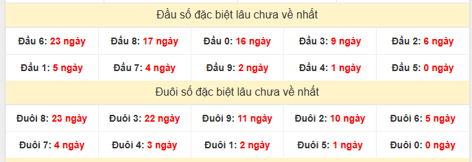 Phân tích giải đặc biệt miền Bắc ngày 22/8/2025