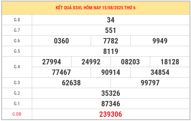 Thống kê nhận định xổ số Vĩnh Long ngày 22/8/2025 chuẩn xác