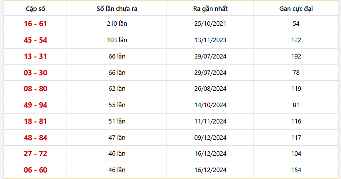 Bảng thống kê 10 cặp lô khan Đồng Tháp lâu chưa ra