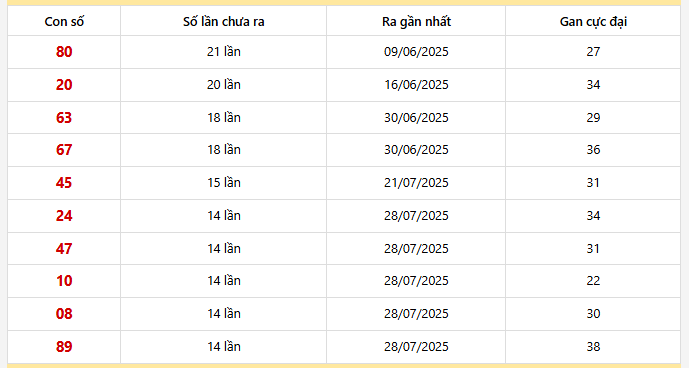 Bảng thống kê 10 con lô gan Đồng Tháp lâu chưa về nhất