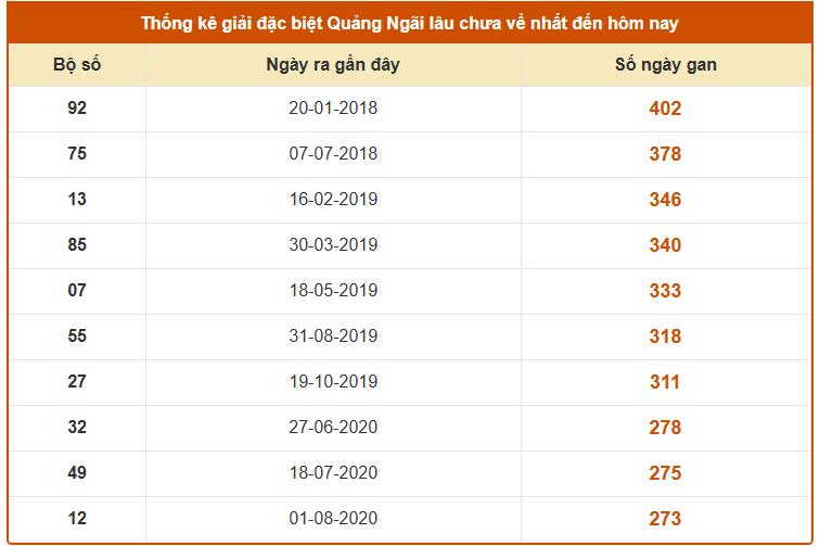 Thống kê giải đặc biệt XSQNI ngày 22/11/2025 siêu chính xác