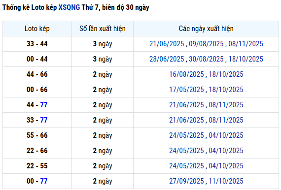 Thống kê lô kép xổ số Quảng Ngãi hôm nay 22/11