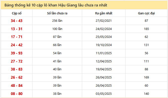 - Bảng thống kê 10 cặp lô khan Hậu Giang lâu chưa ra nhất ngày 24/1/2026