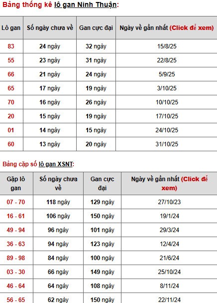 Dự đoán xổ số Ninh Thuận ngày 6/2/2026 thần tài